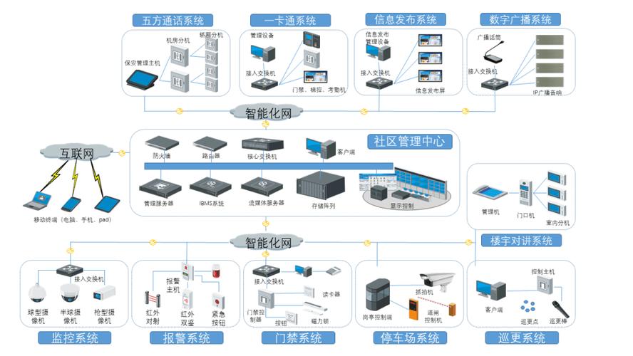 这四份智能化集成系统架构图,做弱电方案必备!