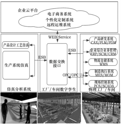 基于数字孪生的智能工厂建设